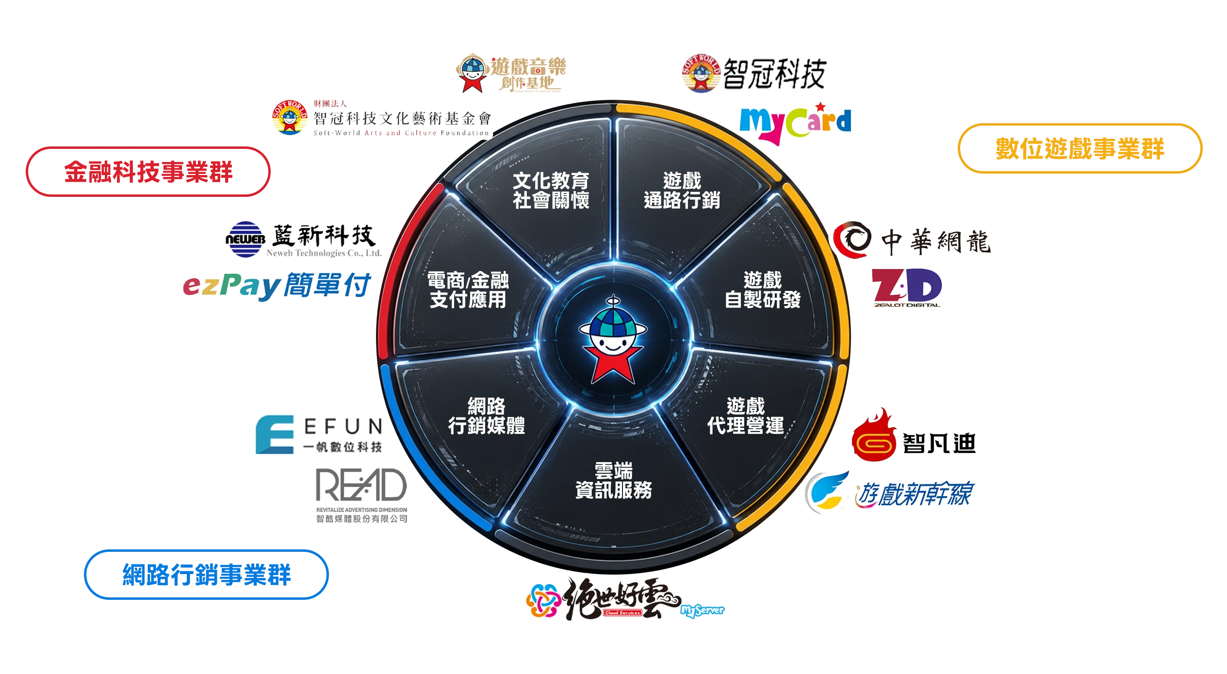 智冠集團互聯網事業版圖多角化布局